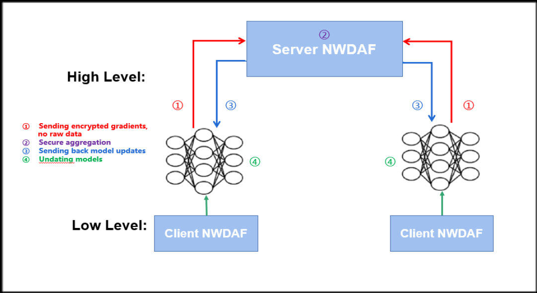 金沙贵宾0029线路检测科技3GPP R17国际标准暨AI联邦学习在通信领域的首个国际标准获批 3.png